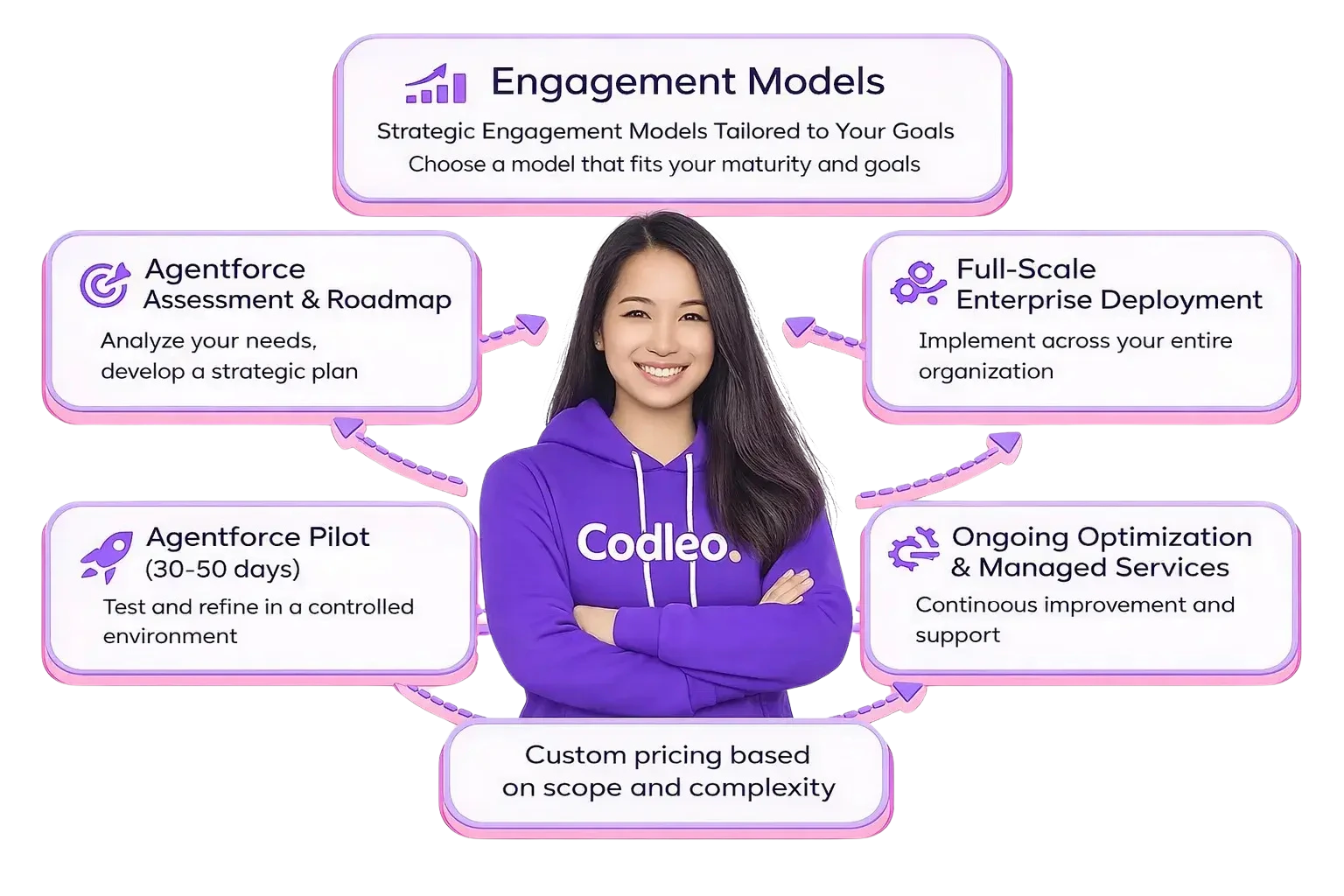 Agentforce AI architecture illustration